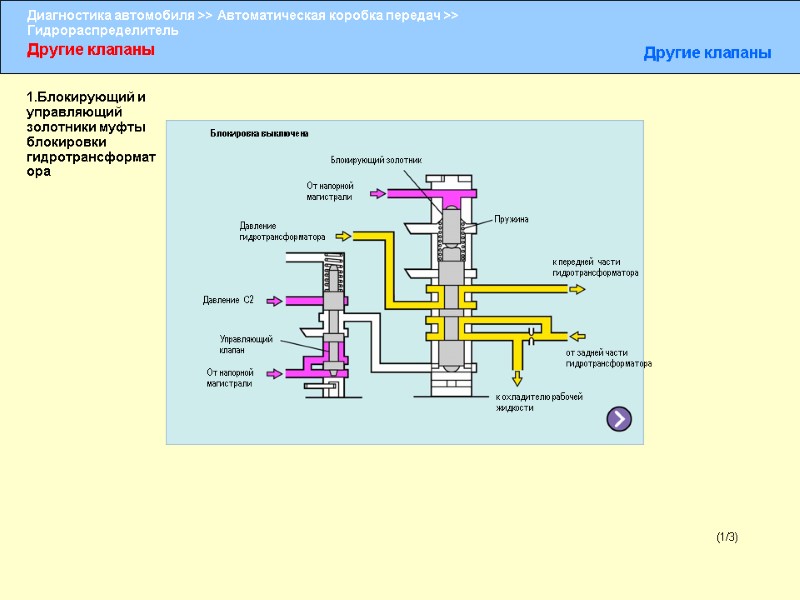 Другие клапаны Другие клапаны (1/3) Блокировка выключена Блокирующий золотник От напорной магистрали Давление гидротрансформатора